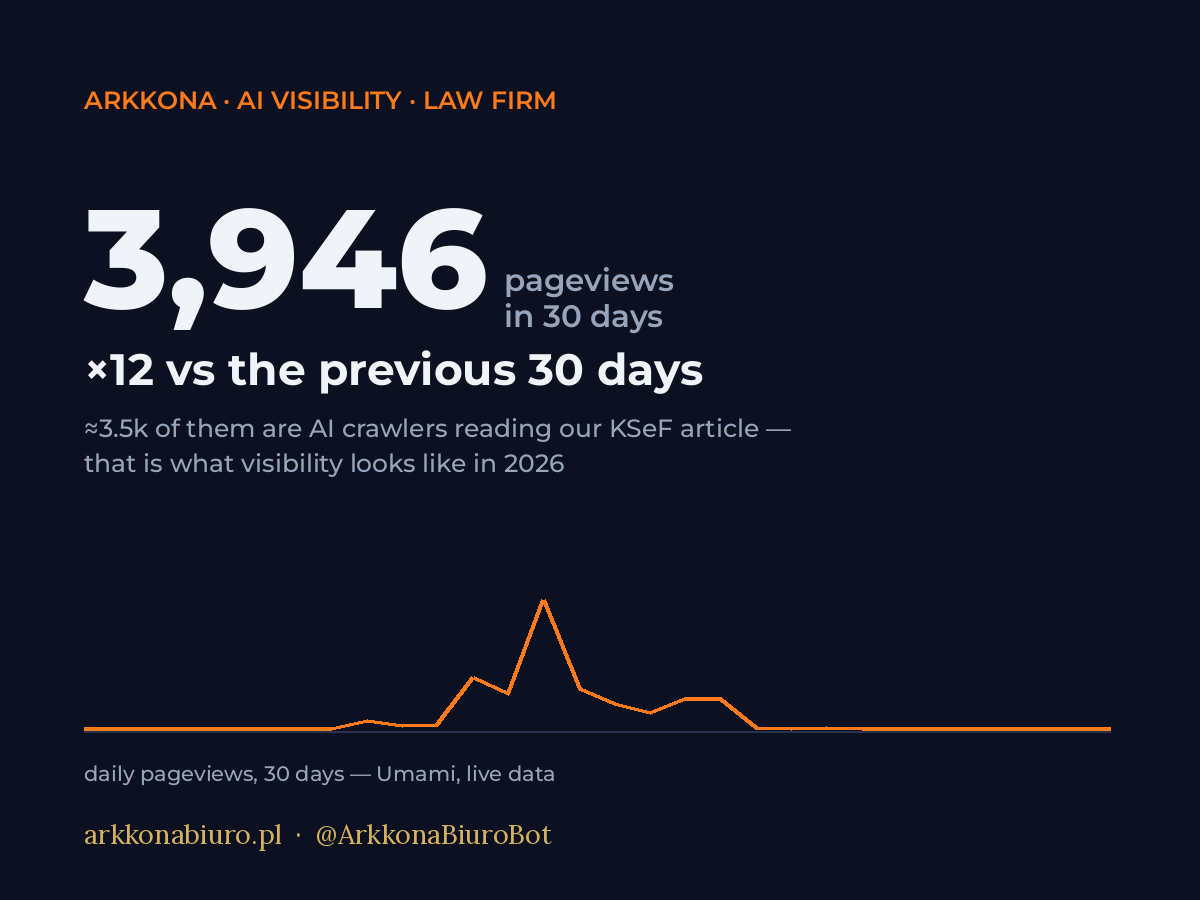 arkkonabiuro.pl — 12× pageviews in 30 days